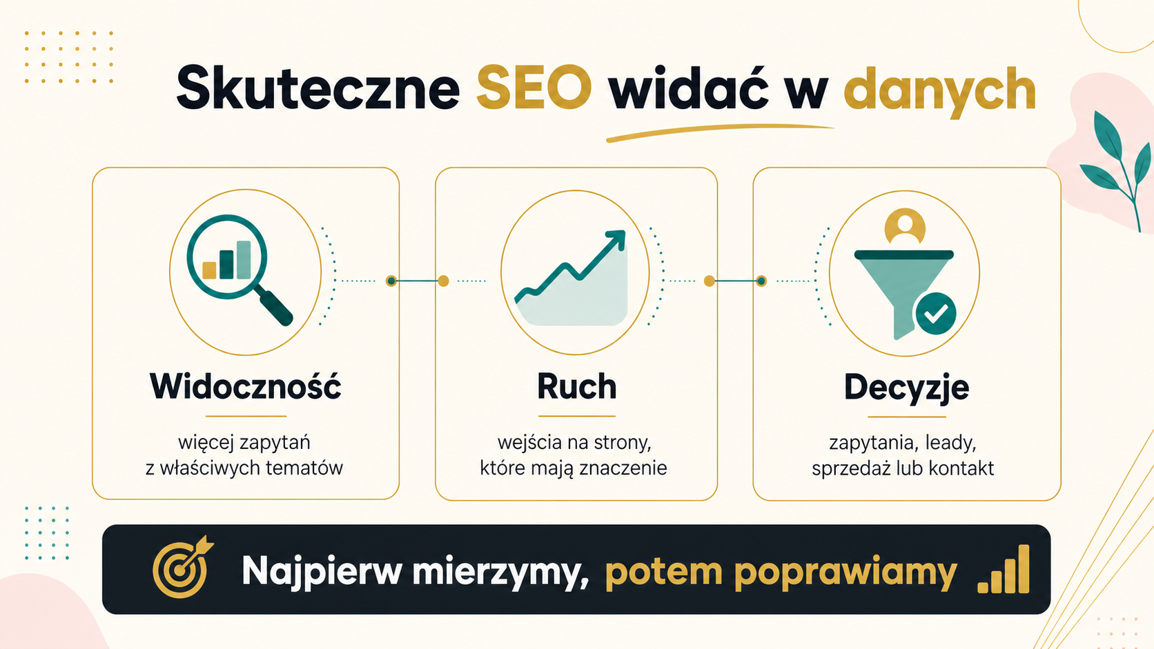 Infografika pokazująca trzy sygnały skutecznego SEO: widoczność, ruch i decyzje biznesowe
